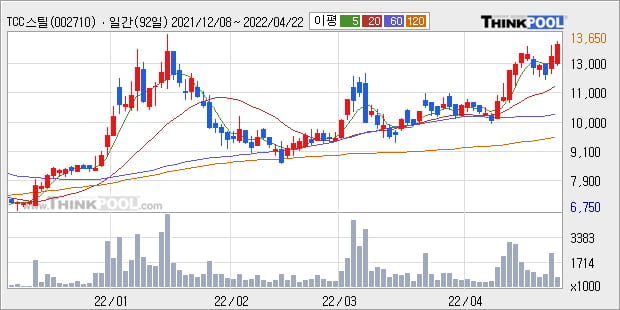'TCC스틸' 52주 신고가 경신, 단기·중기 이평선 정배열로 상승세