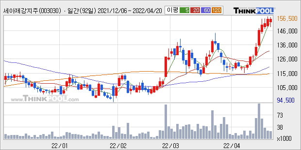 '세아제강지주' 52주 신고가 경신, 단기·중기 이평선 정배열로 상승세