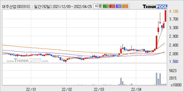 '대주산업' 52주 신고가 경신, 단기·중기 이평선 정배열로 상승세