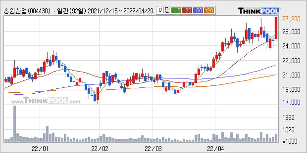 '송원산업' 52주 신고가 경신, 단기·중기 이평선 정배열로 상승세