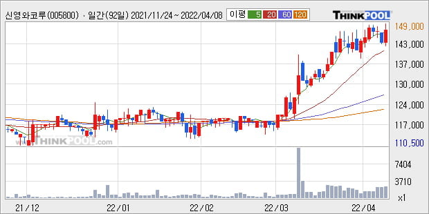 '신영와코루' 52주 신고가 경신, 단기·중기 이평선 정배열로 상승세