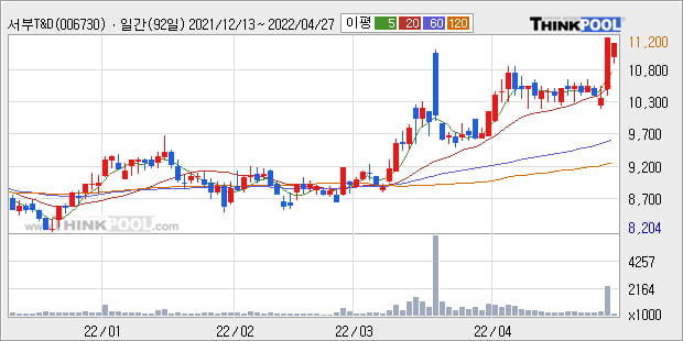 '서부T&D' 52주 신고가 경신, 단기·중기 이평선 정배열로 상승세