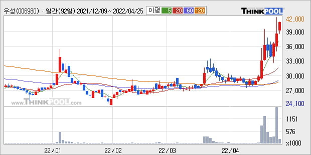 '우성' 52주 신고가 경신, 단기·중기 이평선 정배열로 상승세