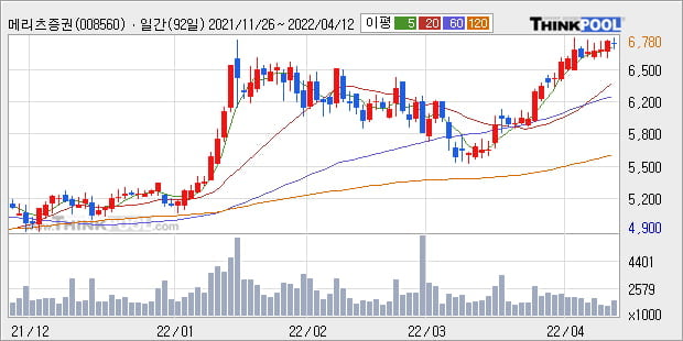 '메리츠증권' 52주 신고가 경신, 단기·중기 이평선 정배열로 상승세