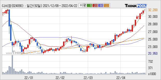 '디씨엠' 52주 신고가 경신, 단기·중기 이평선 정배열로 상승세
