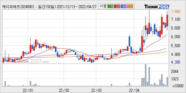 '케이피에프' 52주 신고가 경신, 단기·중기 이평선 정배열로 상승세