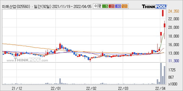 '미래산업' 52주 신고가 경신, 단기·중기 이평선 정배열로 상승세