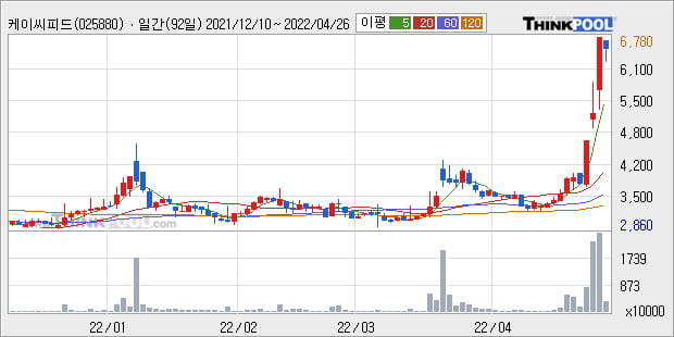 '케이씨피드' 52주 신고가 경신, 단기·중기 이평선 정배열로 상승세