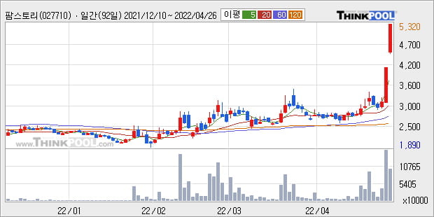 '팜스토리' 52주 신고가 경신, 단기·중기 이평선 정배열로 상승세