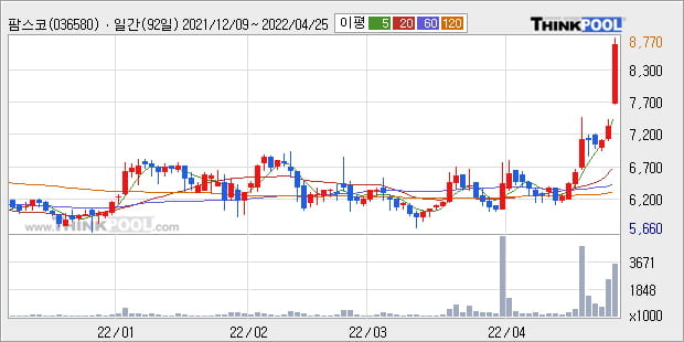 '팜스코' 52주 신고가 경신, 단기·중기 이평선 정배열로 상승세