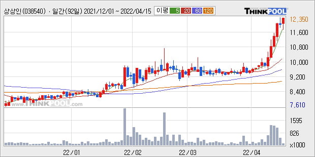 '상상인' 52주 신고가 경신, 단기·중기 이평선 정배열로 상승세