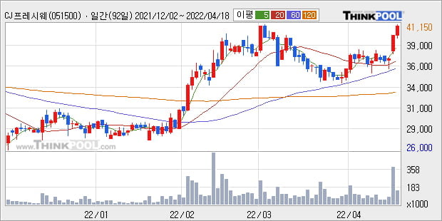 'CJ프레시웨이' 52주 신고가 경신, 단기·중기 이평선 정배열로 상승세