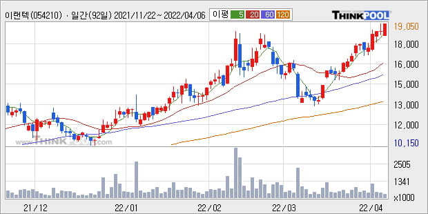 '이랜텍' 52주 신고가 경신, 단기·중기 이평선 정배열로 상승세