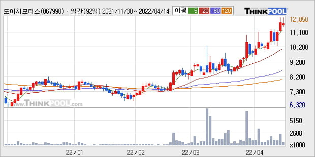 '도이치모터스' 52주 신고가 경신, 단기·중기 이평선 정배열로 상승세
