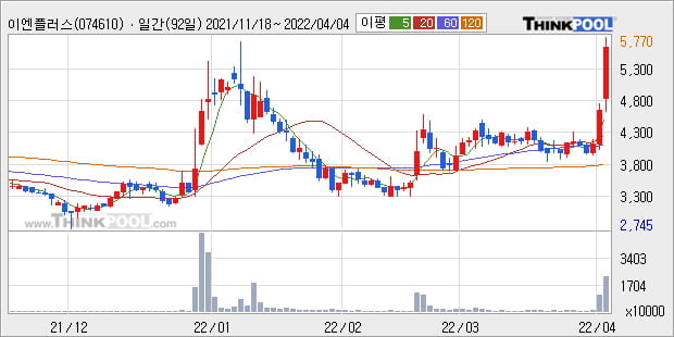 '이엔플러스' 52주 신고가 경신, 단기·중기 이평선 정배열로 상승세