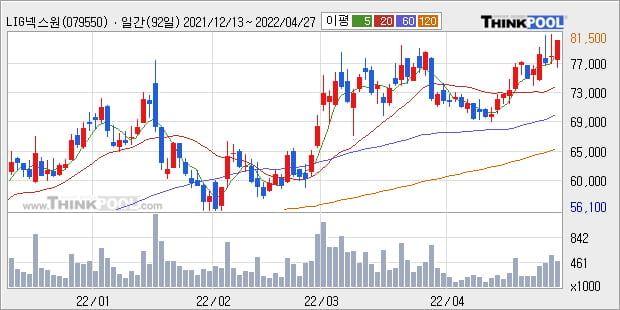 'LIG넥스원' 52주 신고가 경신, 단기·중기 이평선 정배열로 상승세