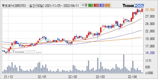 '루트로닉' 52주 신고가 경신, 단기·중기 이평선 정배열로 상승세