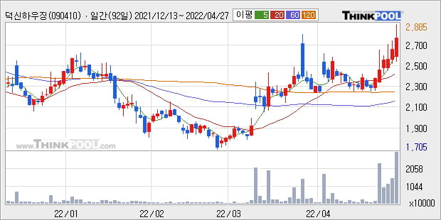 '덕신하우징' 52주 신고가 경신, 단기·중기 이평선 정배열로 상승세