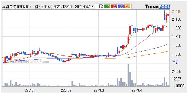 '휴림로봇' 52주 신고가 경신, 단기·중기 이평선 정배열로 상승세