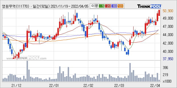 '영원무역' 52주 신고가 경신, 단기·중기 이평선 정배열로 상승세