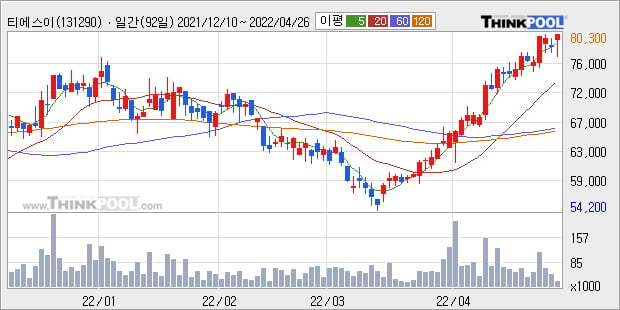 '티에스이' 52주 신고가 경신, 단기·중기 이평선 정배열로 상승세