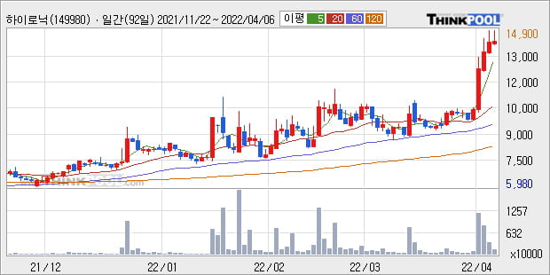 '하이로닉' 52주 신고가 경신, 단기·중기 이평선 정배열로 상승세
