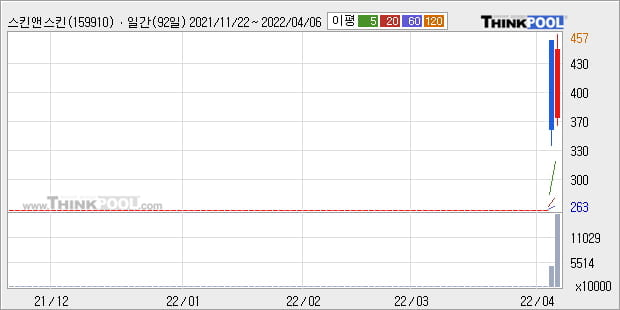 '스킨앤스킨' 52주 신고가 경신, 주가 조정 중, 단기·중기 이평선 정배열