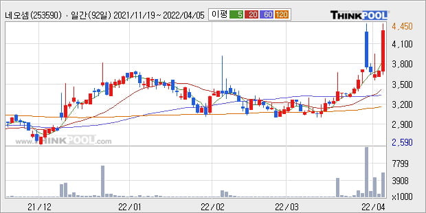 '네오셈' 52주 신고가 경신, 단기·중기 이평선 정배열로 상승세