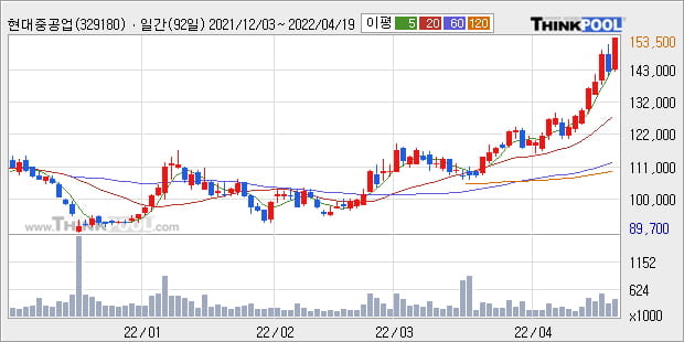 '현대중공업' 52주 신고가 경신, 단기·중기 이평선 정배열로 상승세