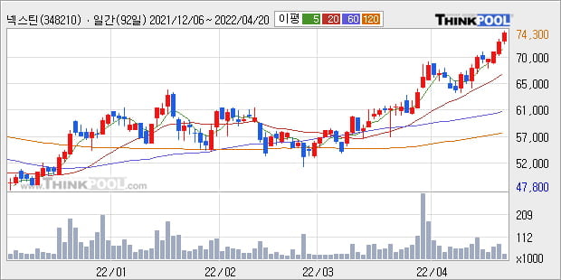 '넥스틴' 52주 신고가 경신, 단기·중기 이평선 정배열로 상승세