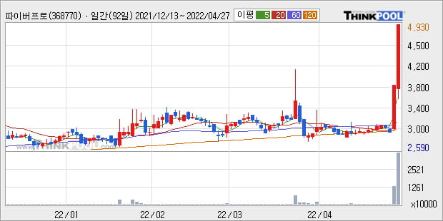 '파이버프로' 52주 신고가 경신, 단기·중기 이평선 정배열로 상승세