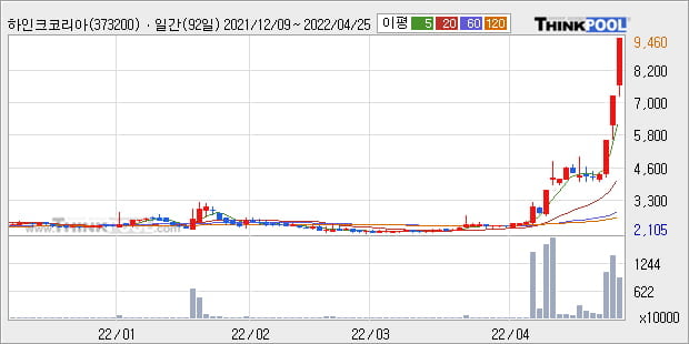 '하인크코리아' 52주 신고가 경신, 단기·중기 이평선 정배열로 상승세