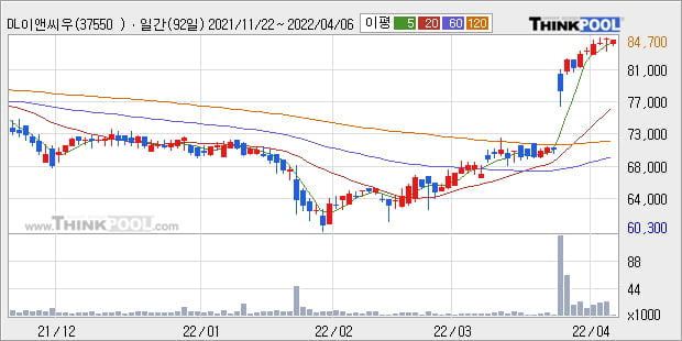 'DL이앤씨우' 52주 신고가 경신, 단기·중기 이평선 정배열로 상승세