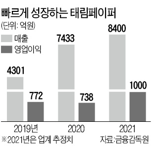 태림페이퍼, 원스토어와 동시에 일반청약...5월 공모대전