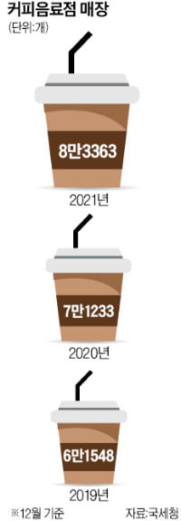 [커버스토리] 365일 동안 353잔 커피 마시는 한국인, 전문점만 8만여개…편의점보다 많아요