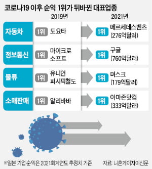 숫자로 읽는 세상 순이익 세계 1위 기업 17개 업종 중 11개 바뀌었다 | 생글생글