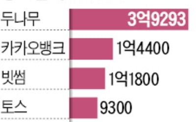 두나무 4억·카뱅 1.4억…핀테크 연봉 '후덜덜'