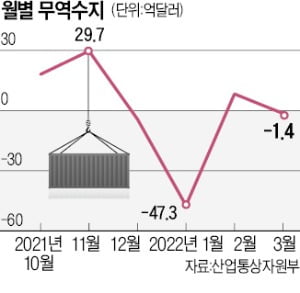 고유가 직격탄…1분기 무역수지 14년 만에 적자