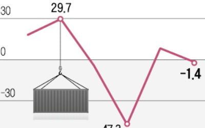 고유가 직격탄…1분기 무역수지 14년 만에 적자