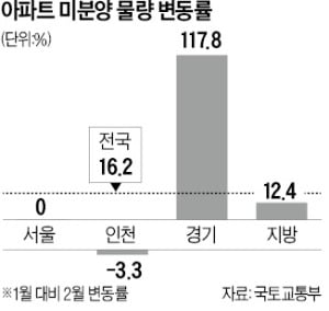 쌓이는 미분양…경기도 한달새 2배 이상 급증