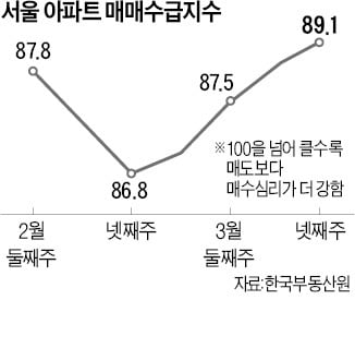 서울 아파트 매수심리 4주째 '쑥'