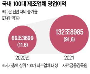 코로나 뚫은 제조업…'1조 클럽' 두 배 늘어