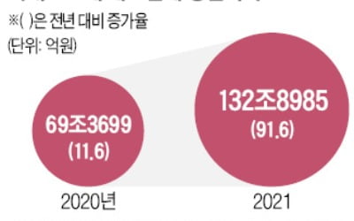 코로나 뚫은 제조업…'1조 클럽' 두 배 늘어