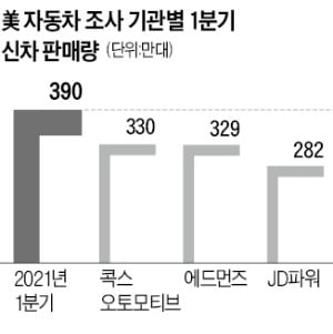 美 1분기 자동차 판매 14% 격감