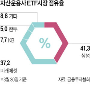 美 ETF 운용사 앰플리파이, 삼성자산, 지분 20% 인수