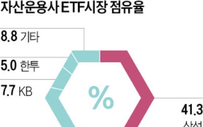 美 ETF 운용사 앰플리파이, 삼성자산, 지분 20% 인수