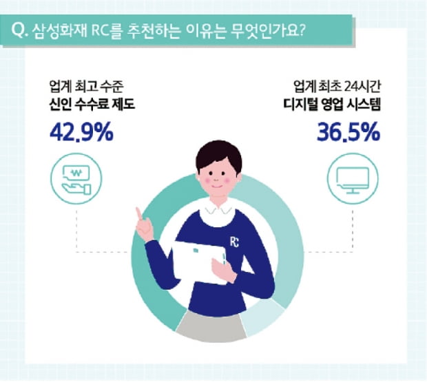  10명 중 9명이 추천하는 직업…삼성화재 RC에 도전하세요!