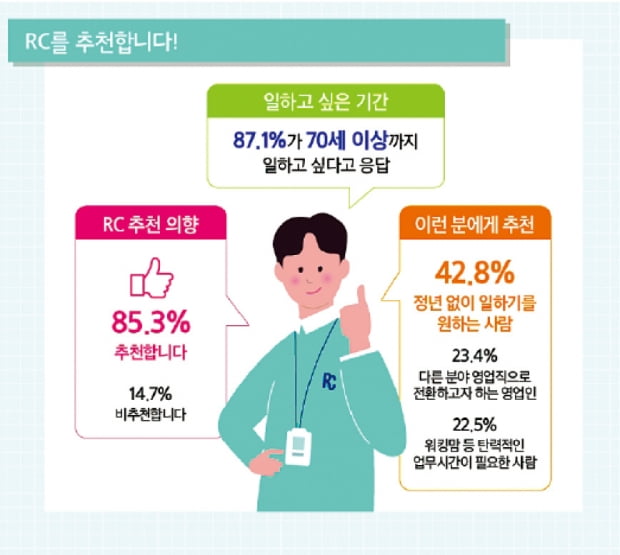  10명 중 9명이 추천하는 직업…삼성화재 RC에 도전하세요!