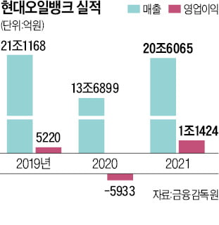 상장·HPC 상업가동 지지부진…고민 깊어지는 현대오일뱅크