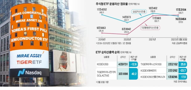 미래에셋, 해외·테마형 ETF 다양화…'삼성 20년 독주' 깼다